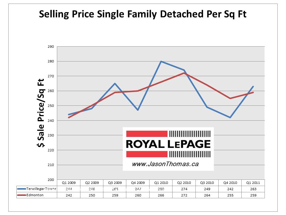 Terwillegar Towne Edmonton real estate average sale price per square foot 2011